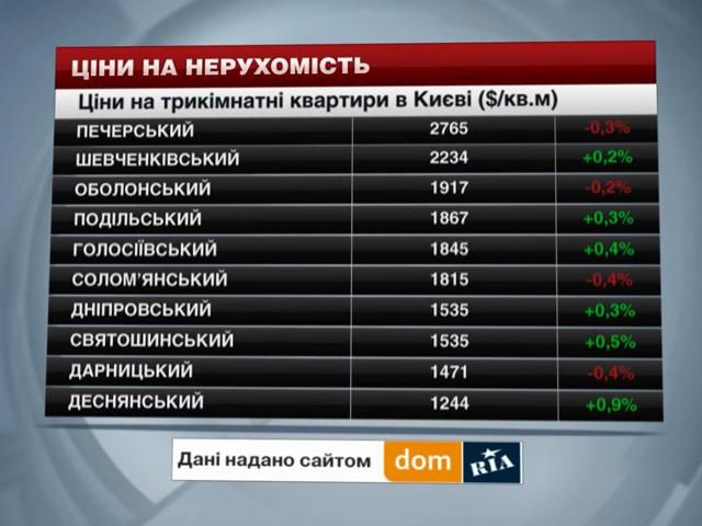 Ціни на нерухомість в Києві - 13 вересня 2014 - Телеканал новин 24