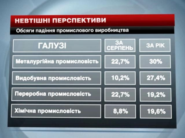 Промислове виробництво у серпні впало на 21,4%