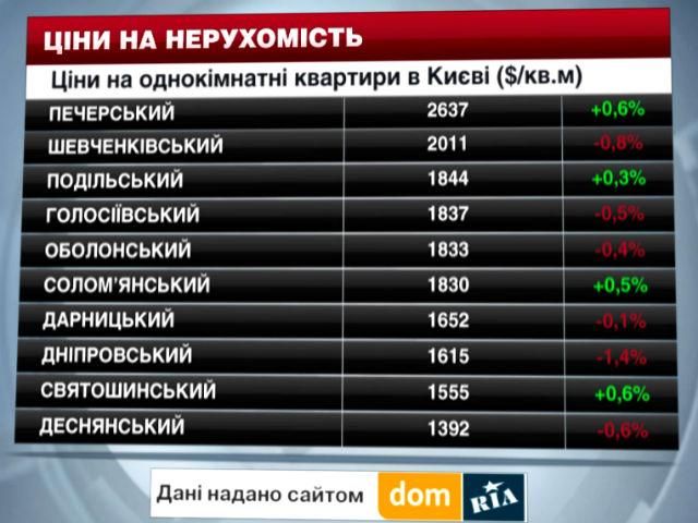 Ціни на нерухомість в Києві  - 20 вересня 2014 - Телеканал новин 24