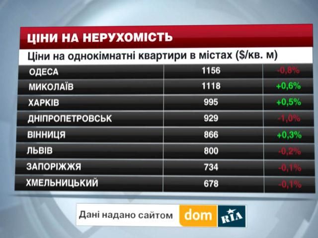 Ціни на нерухомість в найбільших містах України - 20 вересня 2014 - Телеканал новин 24