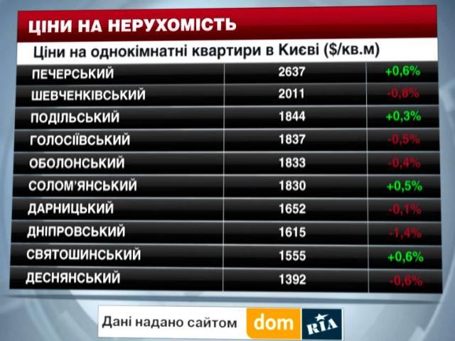 Цены на недвижимость в Киеве - 20 сентября 2014 - Телеканал новин 24