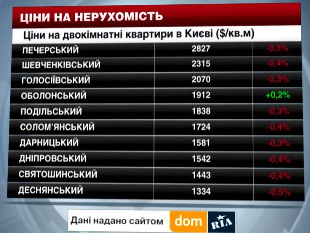 Ціни на нерухомість в Києві  - 27 вересня 2014 - Телеканал новин 24