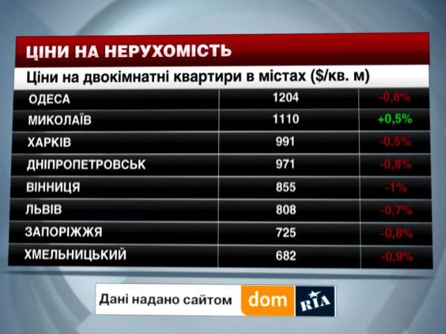 Цены на недвижимость в городах Украины - 27 сентября 2014 - Телеканал новин 24