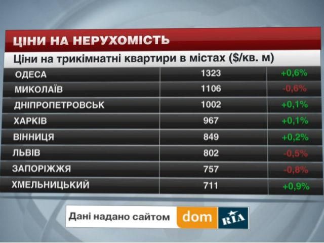 Ціни на нерухомість в містах України - 4 жовтня 2014 - Телеканал новин 24