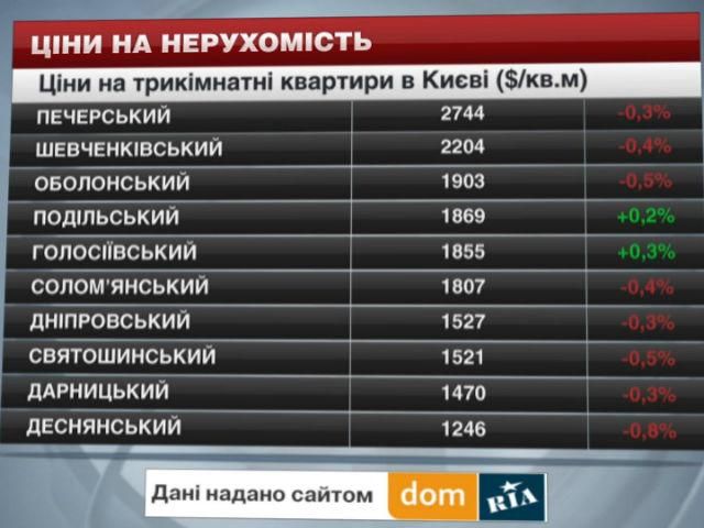 Ціни на нерухомість в Києві - 4 жовтня 2014 - Телеканал новин 24