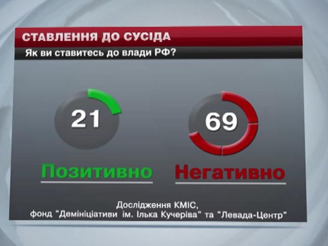 Украинцы и россияне стали хуже относиться друг к другу