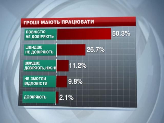 Половина украинцев совершенно не доверяет банкам, — соцопрос