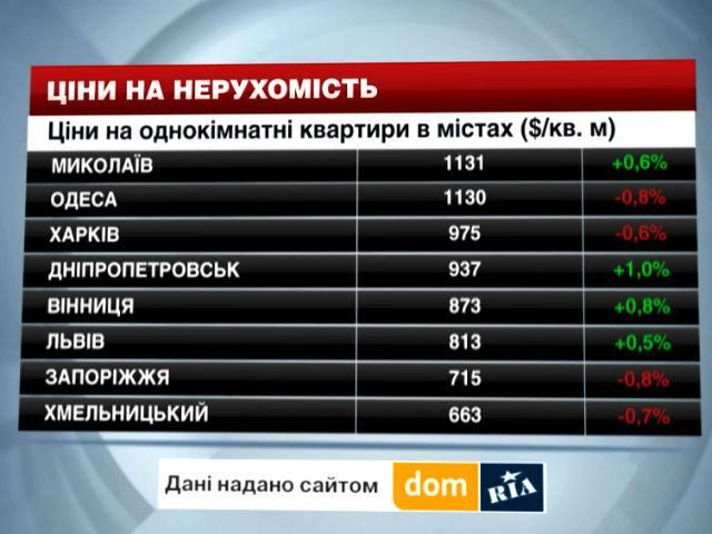 Ціни на нерухомість в найбільших містах України - 11 жовтня 2014 - Телеканал новин 24
