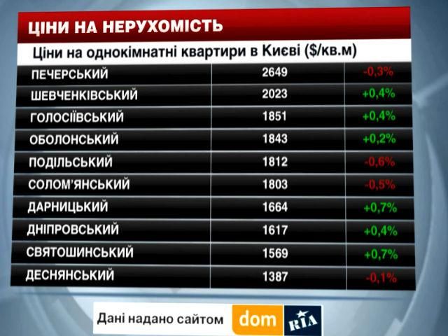 Ціни на нерухомість в Києві - 11 жовтня 2014 - Телеканал новин 24