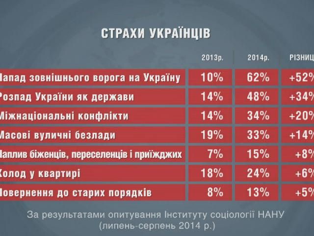 Українці стали більше боятися зовнішньої агресії та менше – злиднів