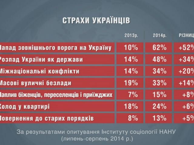 Українці стали більше боятися зовнішньої агресії та менше – злиднів Українці стали більше боятися зовнішньої агресії та менше – злиднів