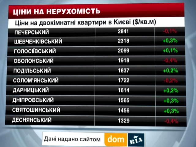 Ціни на нерухомість в Києві  - 18 жовтня 2014 - Телеканал новин 24