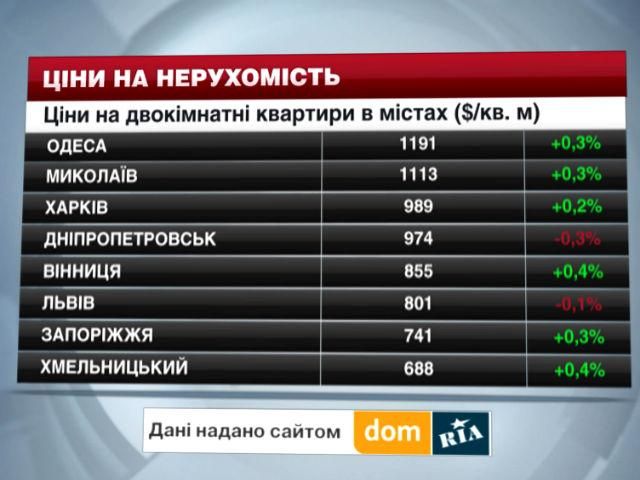 Ціни на нерухомість в найбільших містах України - 18 жовтня 2014 - Телеканал новин 24