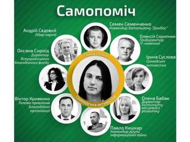 "Самопоміч" проходить до Ради з результатом 8,5%, — соцопитування "Самопоміч" проходить до Ради з результатом 8,5%, — соцопитування