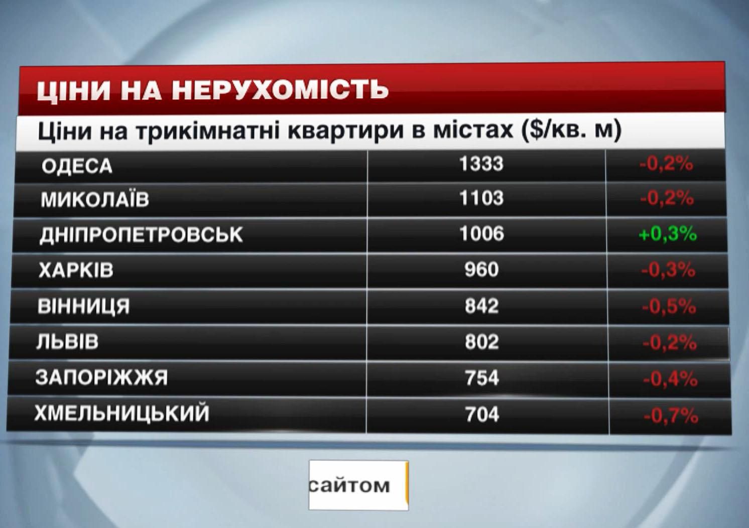 Цены на недвижимость в крупнейших городах Украины - 25 октября 2014 - Телеканал новин 24