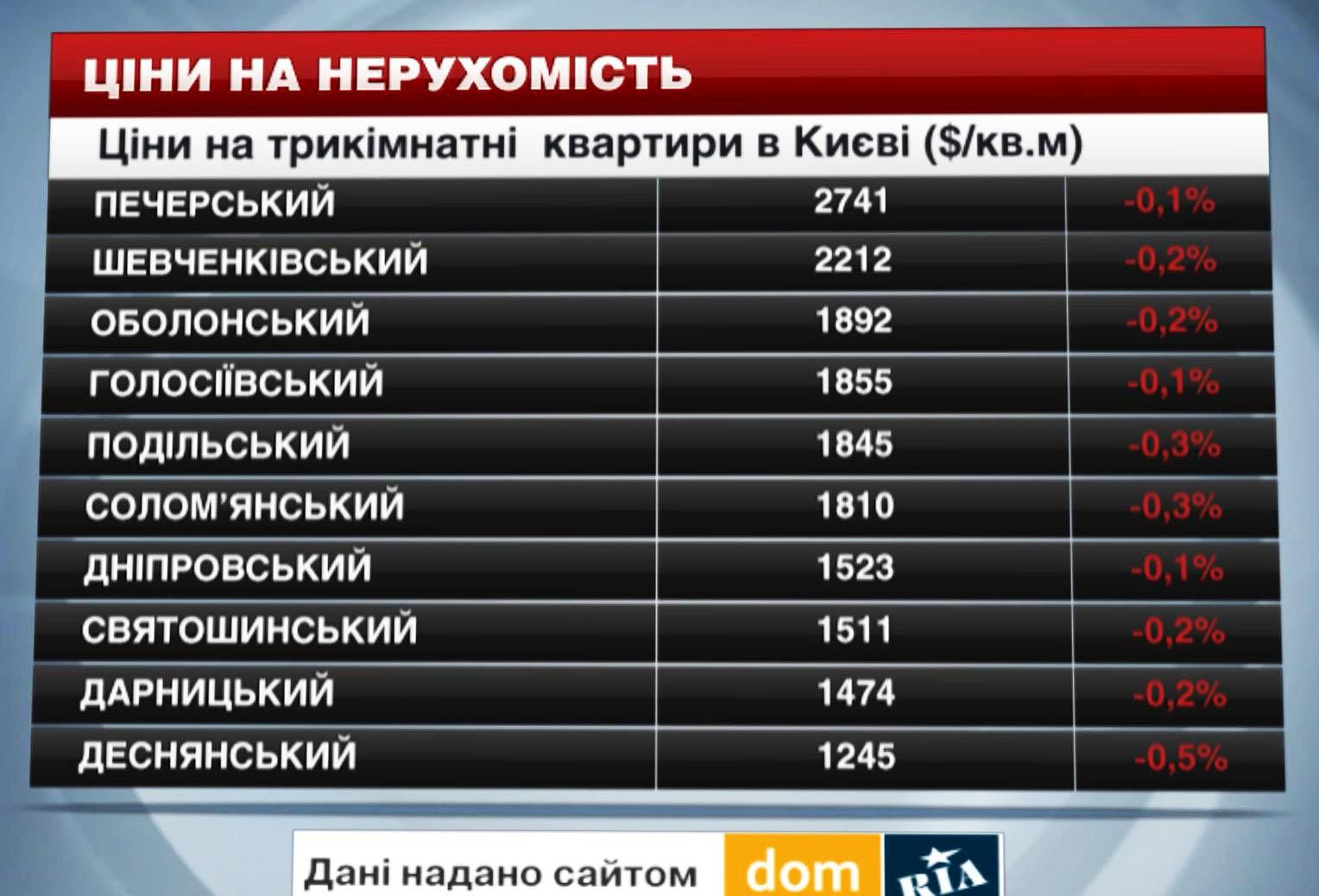 Ціни на нерухомість в Києві  - 25 жовтня 2014 - Телеканал новин 24
