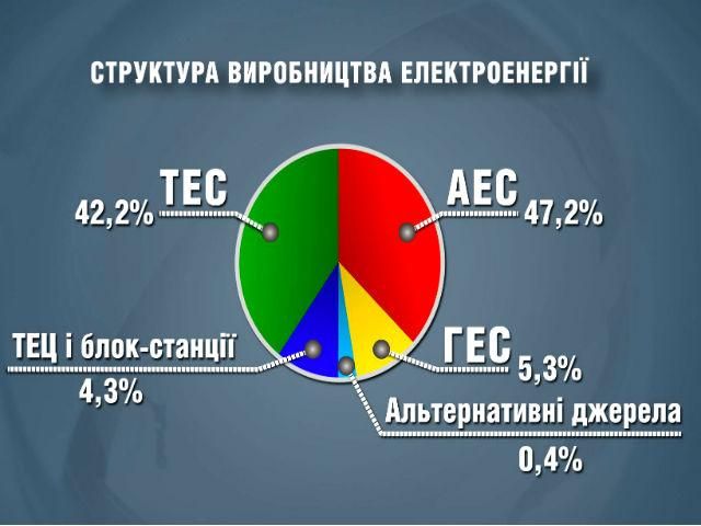 Нема вугілля – нема світла. Чи доведеться українцям проводити зимові вечори при свічках?