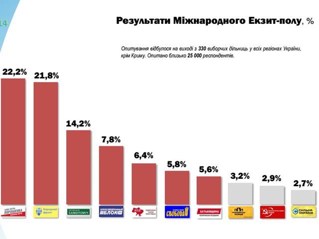 Повні результати Міжнародного екзит-полу (Інфографіка)