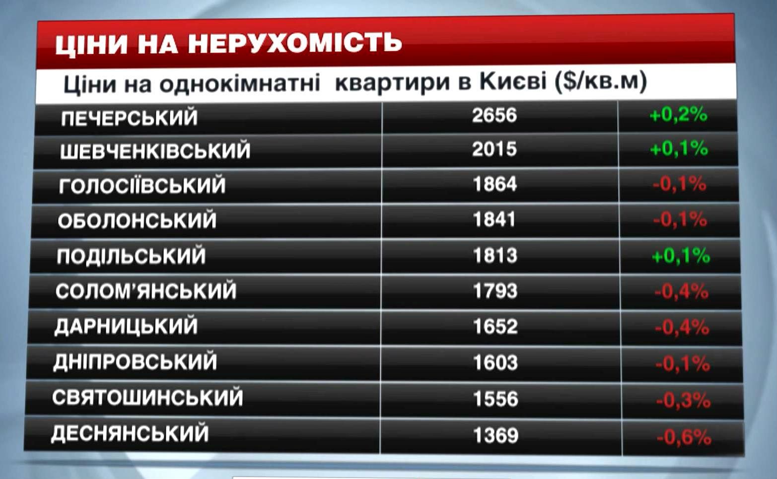 Ціни на нерухомість в Києві  - 1 листопада 2014 - Телеканал новин 24