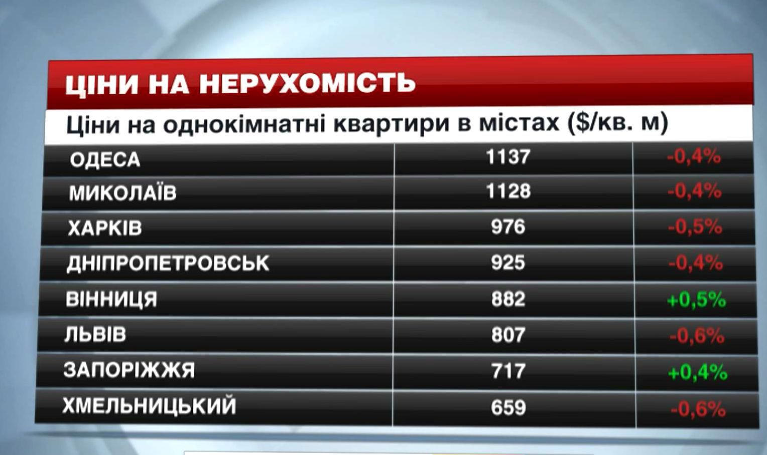 Ціни на нерухомість в найбільших містах України - 1 листопада 2014 - Телеканал новин 24