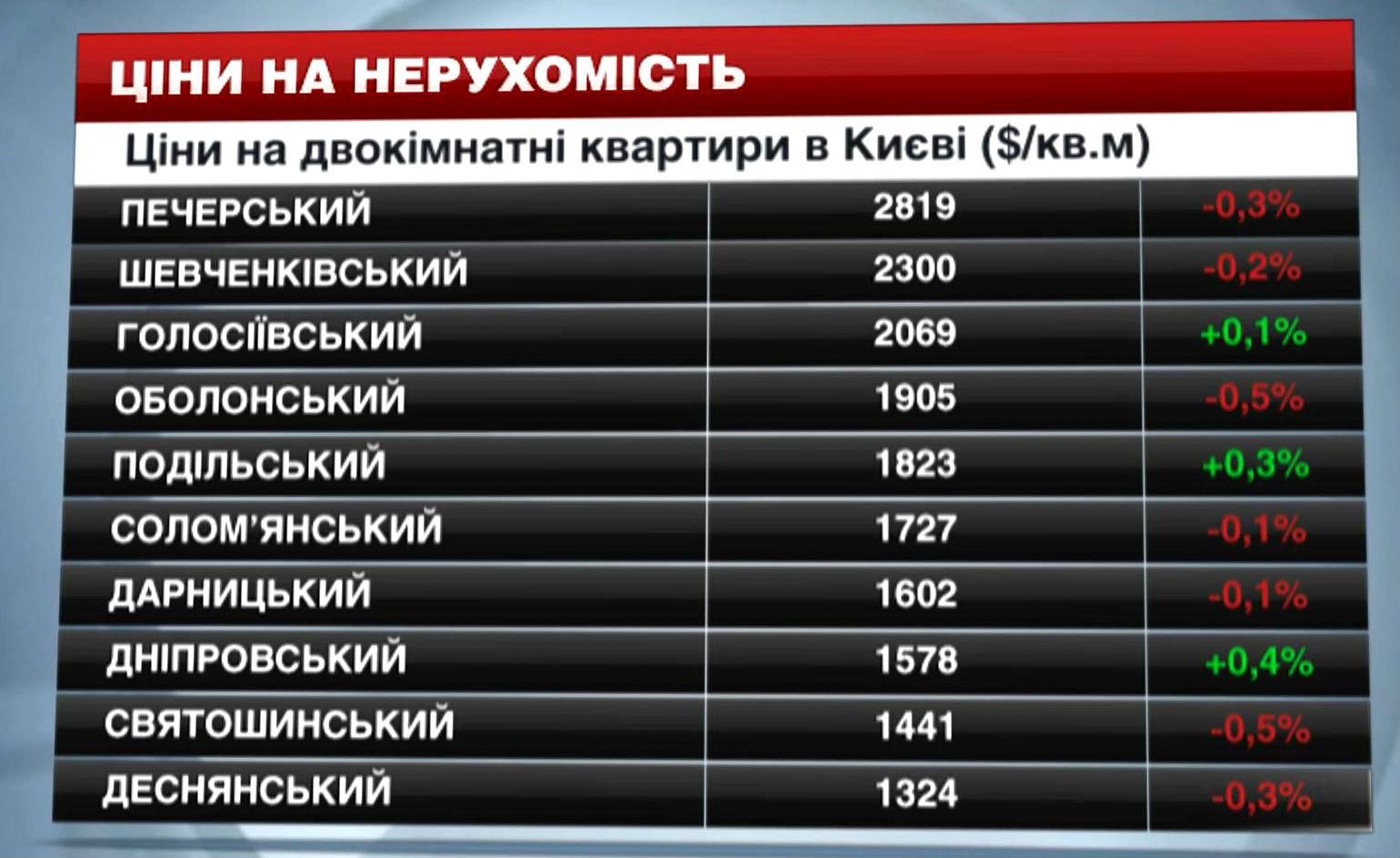 Ціни на нерухомість в Києві  - 8 листопада 2014 - Телеканал новин 24