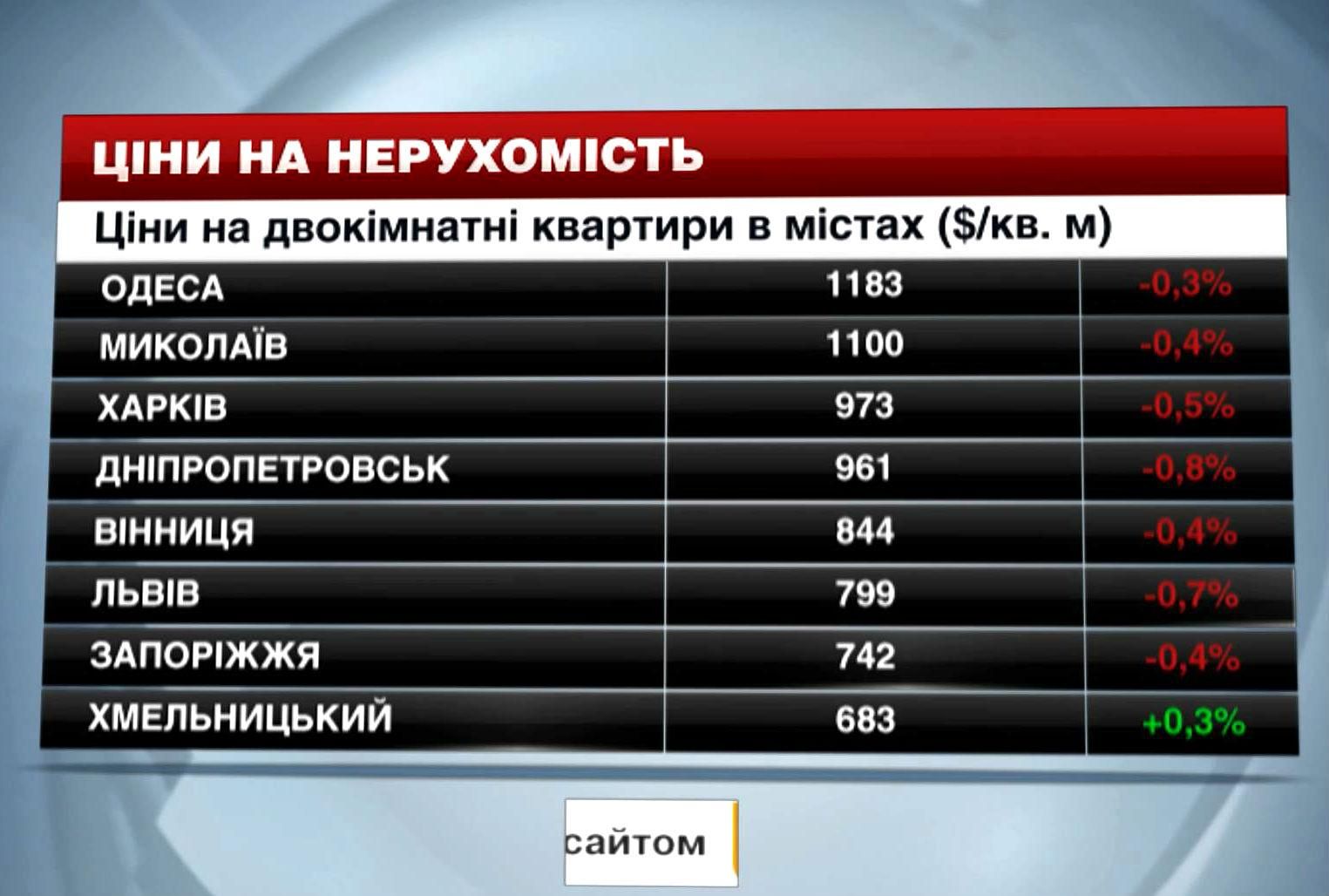 Ціни на нерухомість в найбільших містах України - 8 листопада 2014 - Телеканал новин 24