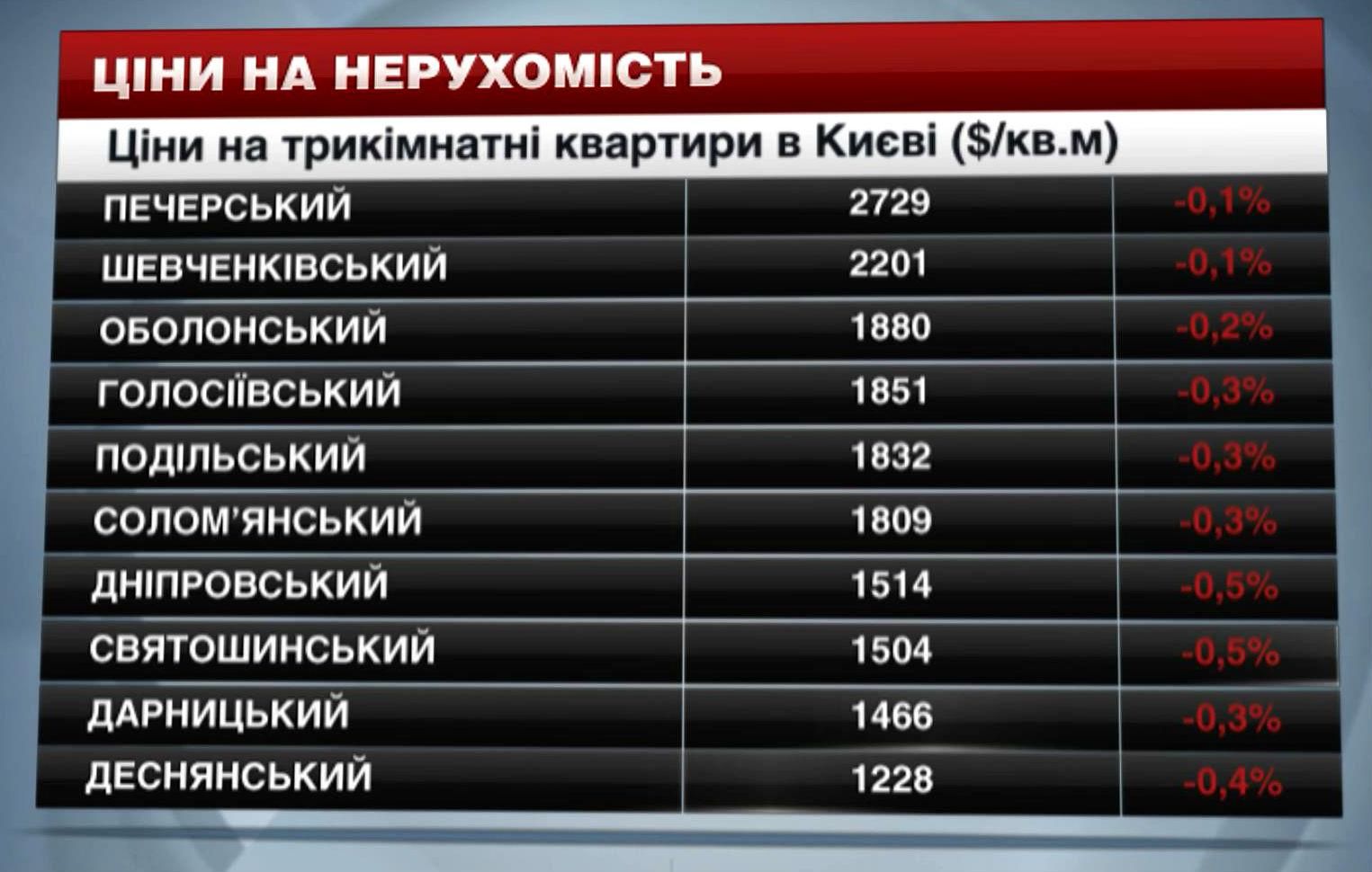 Ціни на нерухомість в Києві  - 15 листопада 2014 - Телеканал новин 24