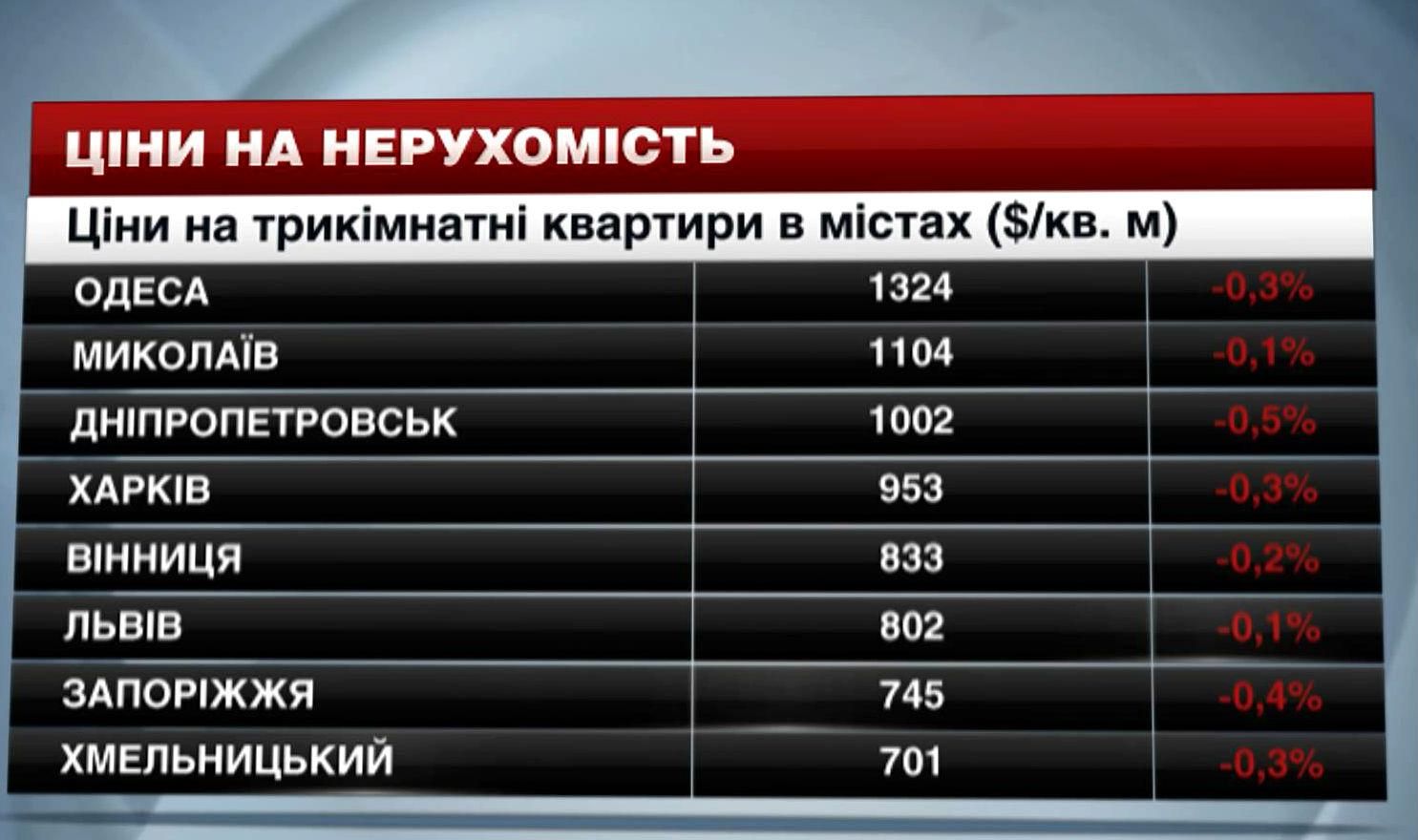 Ціни на нерухомість в найбільших містах України - 15 листопада 2014 - Телеканал новин 24