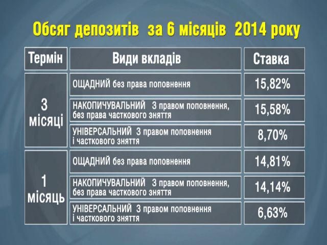 Через складну ситуацію на Сході бізнес не поспішає нести гроші в банки