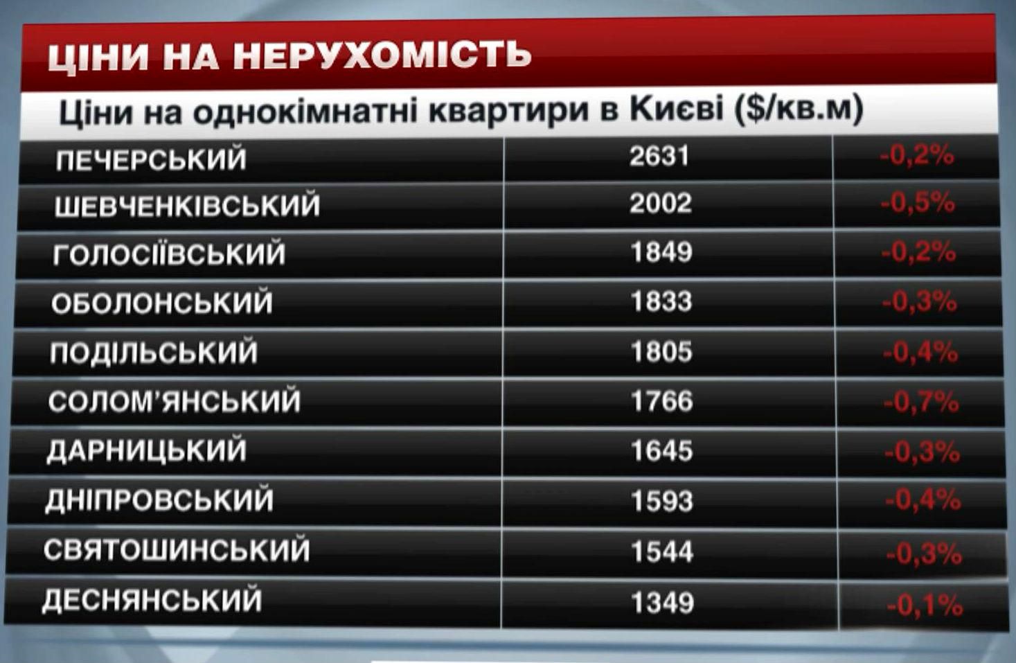 Ціни на нерухомість в Києві - 22 листопада 2014 - Телеканал новин 24 Ціни на нерухомість в Києві - 22 листопада 2014 - Телеканал новин 24