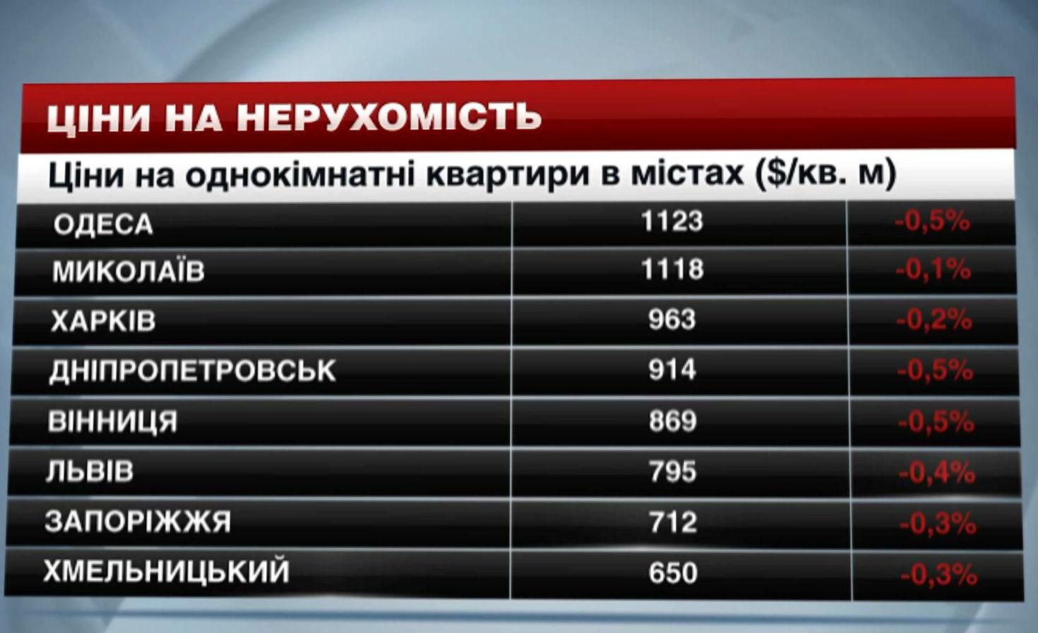 Цены на недвижимость в крупнейших городах Украины - 22 ноября 2014 - Телеканал новин 24