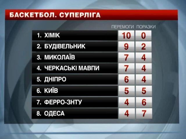 Футбол. "Будивельник" одержал пятую подряд победу в регулярном чемпионате