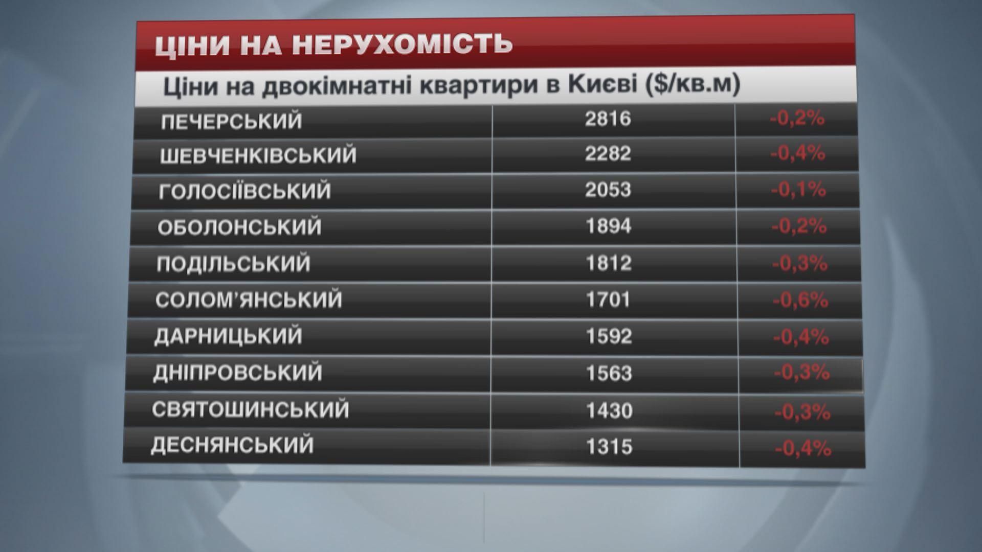Ціни на нерухомість в Києві - 29 листопада 2014 - Телеканал новин 24 Ціни на нерухомість в Києві - 29 листопада 2014 - Телеканал новин 24