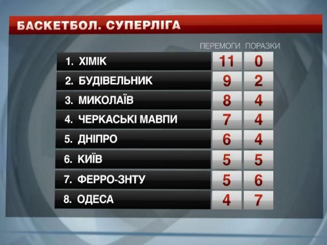 Баскетбол. 21 очко Буренко помогли "Николаеву" разгромить "Говерлу"