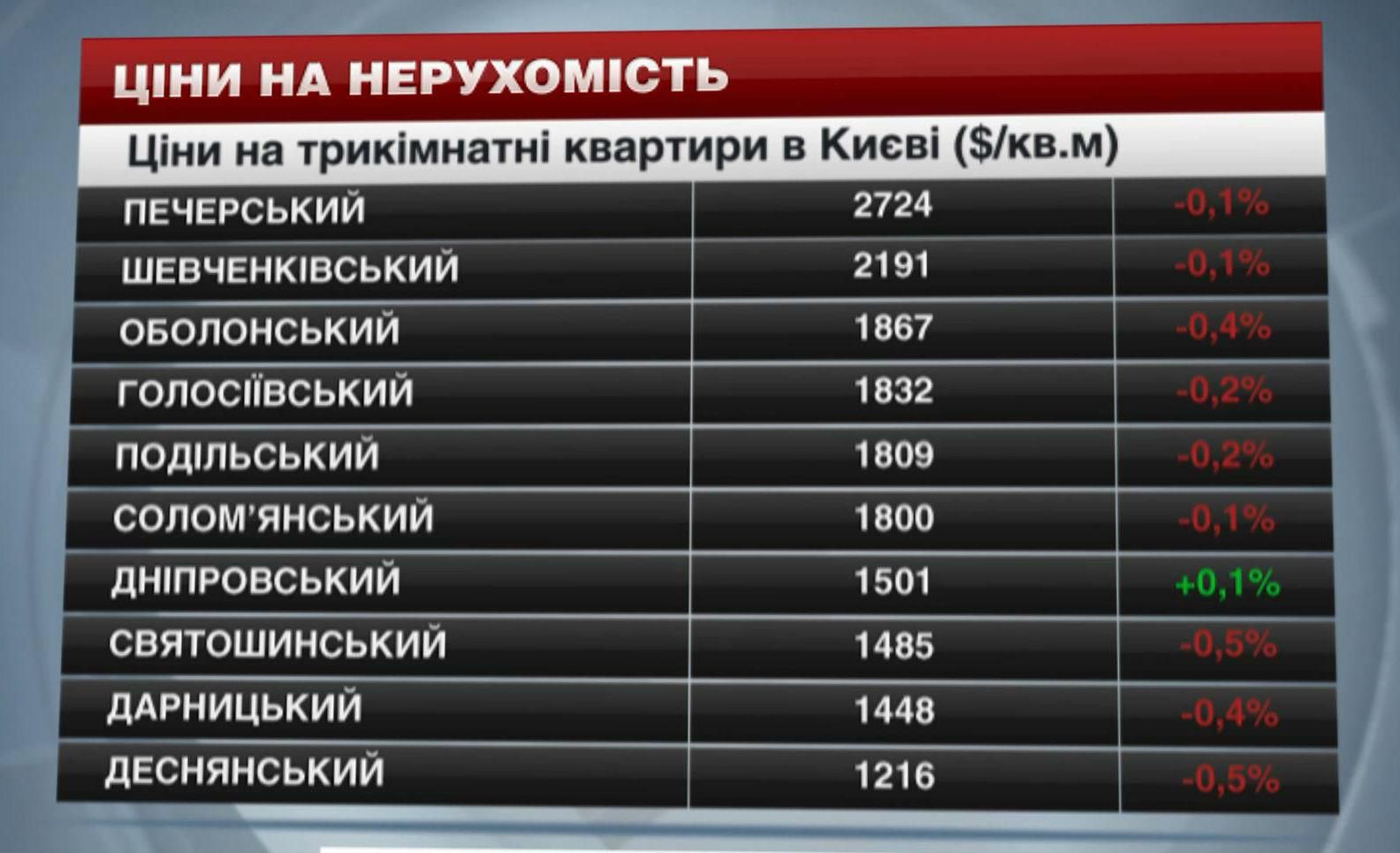 Ціни на нерухомість в Києві - 6 грудня 2014 - Телеканал новин 24