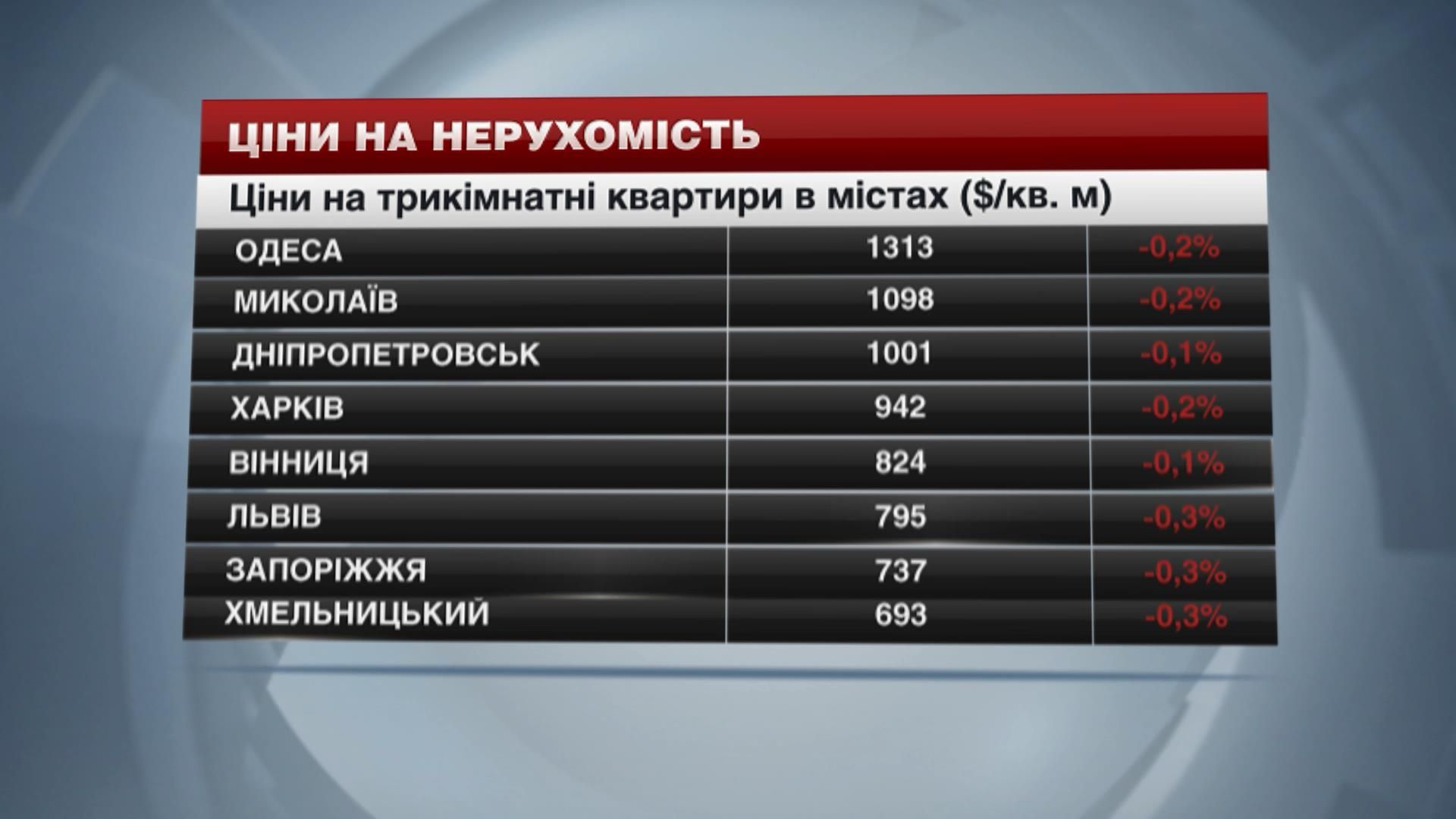 Ціни на нерухомість в найбільших містах України - 6 грудня 2014 - Телеканал новин 24