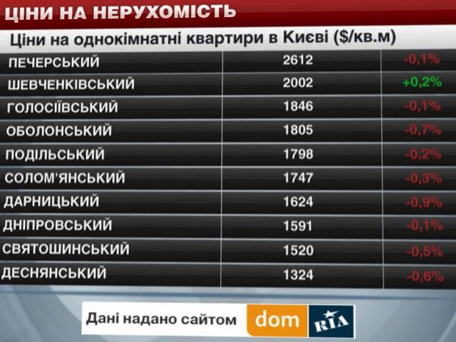 Ціни на нерухомість в Києві - 13 грудня 2014 - Телеканал новин 24