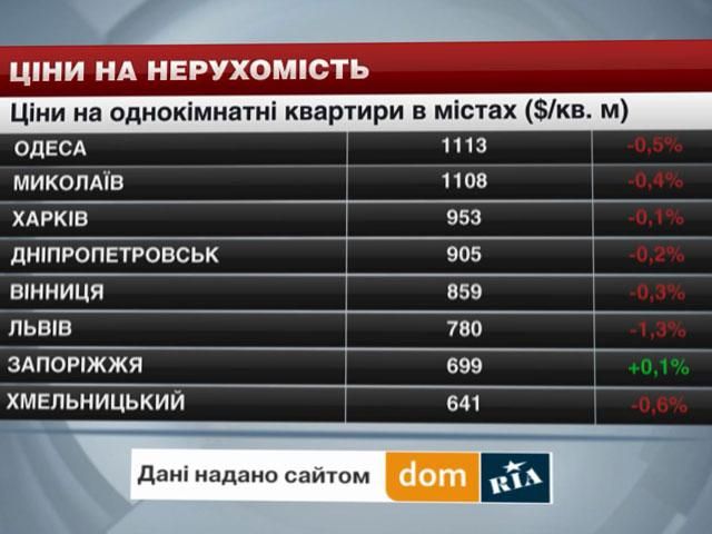 Ціни на нерухомість в найбільших містах України - 13 грудня 2014 - Телеканал новин 24