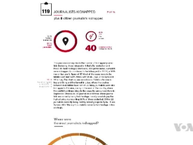Украина — третья в рейтинге стран, наиболее опасных для журналистов Украина — третья в рейтинге стран, наиболее опасных для журналистов