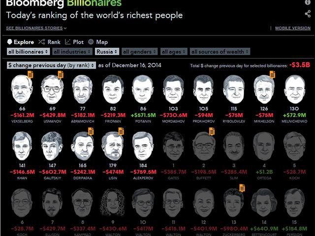 Російські мільярдери з рейтингу Bloomberg з початку тижня втратили 10 млрд доларів