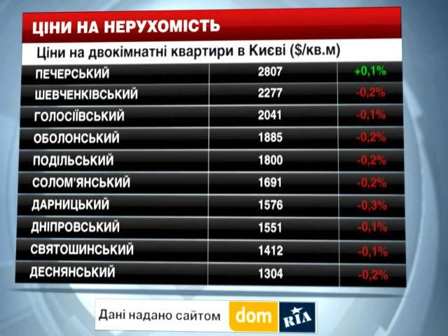 Цены на недвижимость в крупнейших городах Украины - 20 декабря 2014 - Телеканал новин 24