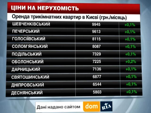Ціни на нерухомість у Києві - 27 грудня 2014 - Телеканал новин 24