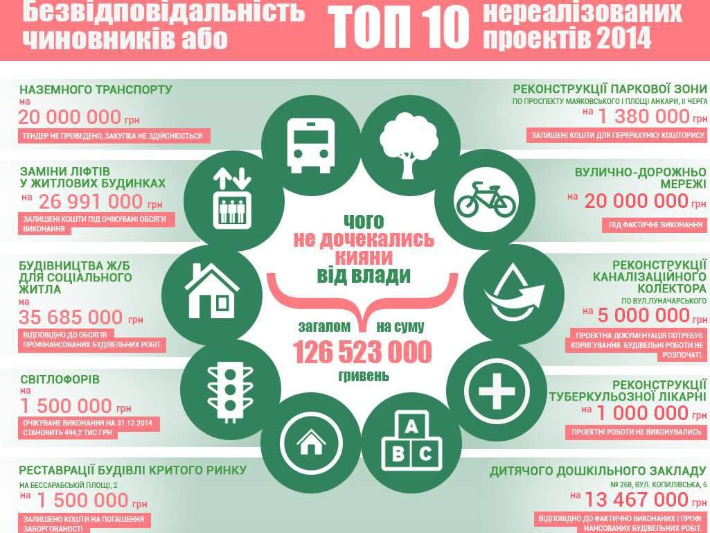 Чего и почему не дождались киевляне  от власти в 2014 году? (Инфографика)