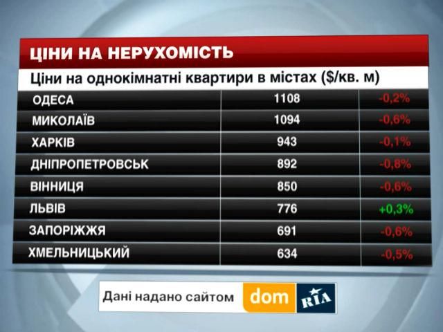 Ціни на нерухомість в найбільших містах України - 3 січня 2015 - Телеканал новин 24