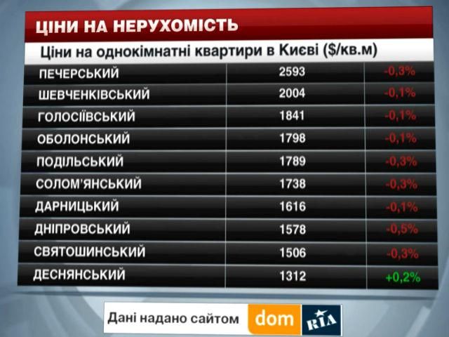 Цены на недвижимость в Киеве - 3 января 2015 - Телеканал новин 24