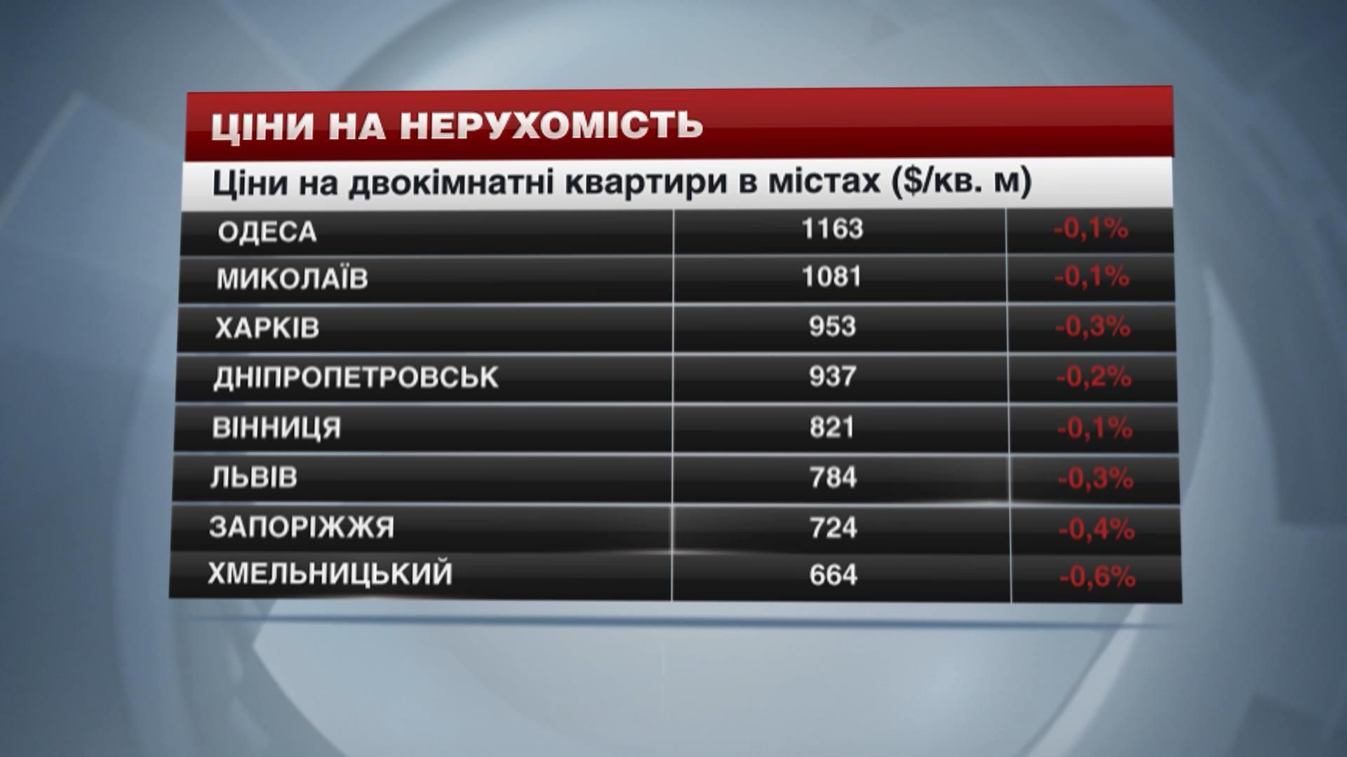Ціни на нерухомість в найбільших містах України - 10 січня 2015 - Телеканал новин 24 Ціни на нерухомість в найбільших містах України - 10 січня 2015 - Телеканал новин 24