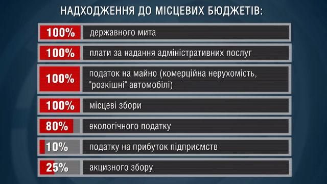 Децентрализация пополнит местные бюджеты на 45 миллиардов гривен