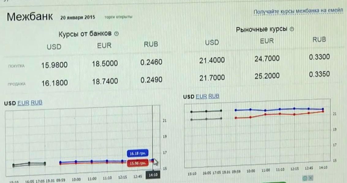 Ще один торговий день на міжбанку пройшов без сенсацій Ще один торговий день на міжбанку пройшов без сенсацій