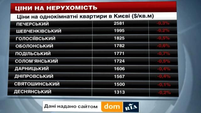 Ціни на нерухомість у Києві  - 24 січня 2015 - Телеканал новин 24