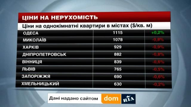 Цены на недвижимость в городах Украины - 24 января 2015 - Телеканал новин 24 Цены на недвижимость в городах Украины - 24 января 2015 - Телеканал новин 24